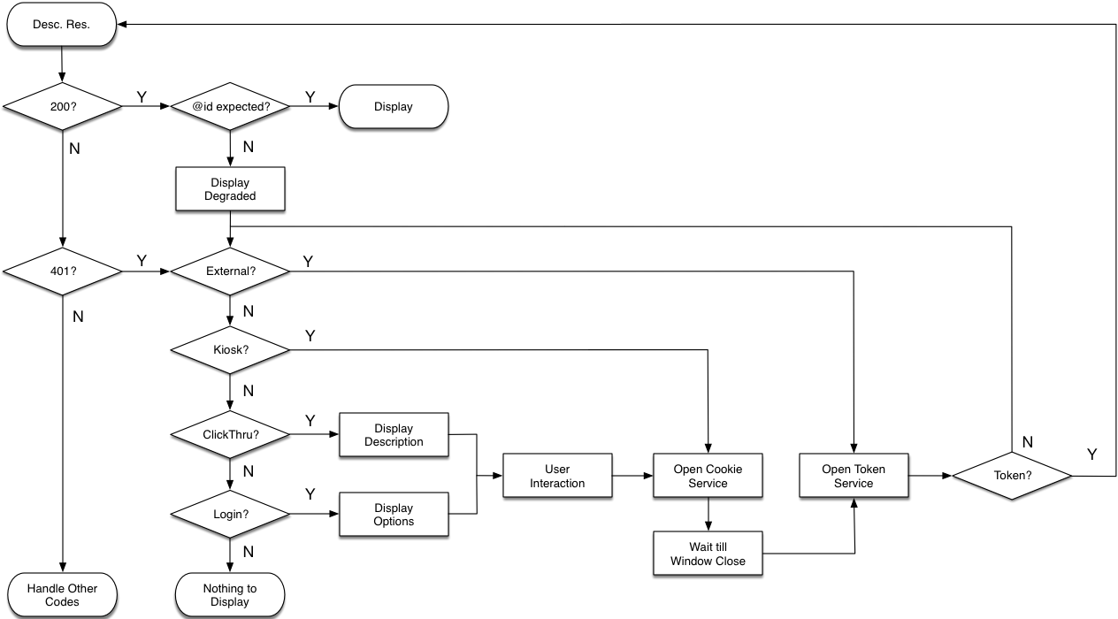 Server Authentication Flow